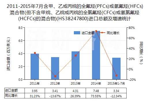 2011-2015年7月含甲、乙或丙烷的全氟烴(PFCs)或氫氟烴(HFCs)混合物(但不含甲烷、乙烷或丙烷的全氯氟烴(CFCs)或氫氯氟烴(HCFCs)的混合物)(HS38247800)進(jìn)口總額及增速統(tǒng)計(jì)